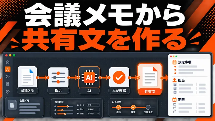 会議メモから共有文を作る。会議メモ、指示、AI、人の確認、共有文をつなぐワークフローのイメージ。